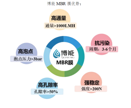 MBR膜运行过程中容易存在哪些问题？