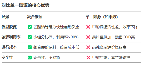 复合碳源脱氮优势？